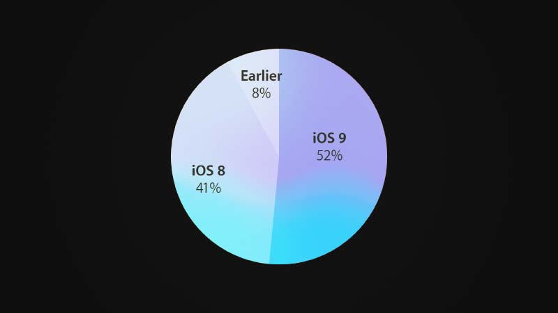 معدل استخدام نظام iOS 9 بعد 6 أيام من إطلاقه