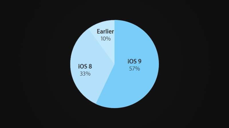 حصة انتشار iOS 9 بعد 3 أسابيع
