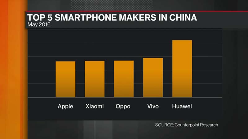 أكبر 5 مصنعي هواتف ذكية في الصين