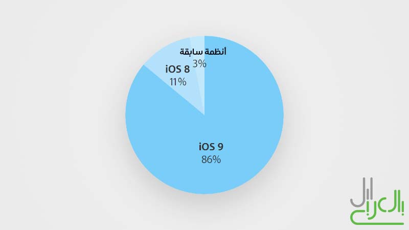 نسبة استخدام iOS 9 في أواخر يوليو 2016